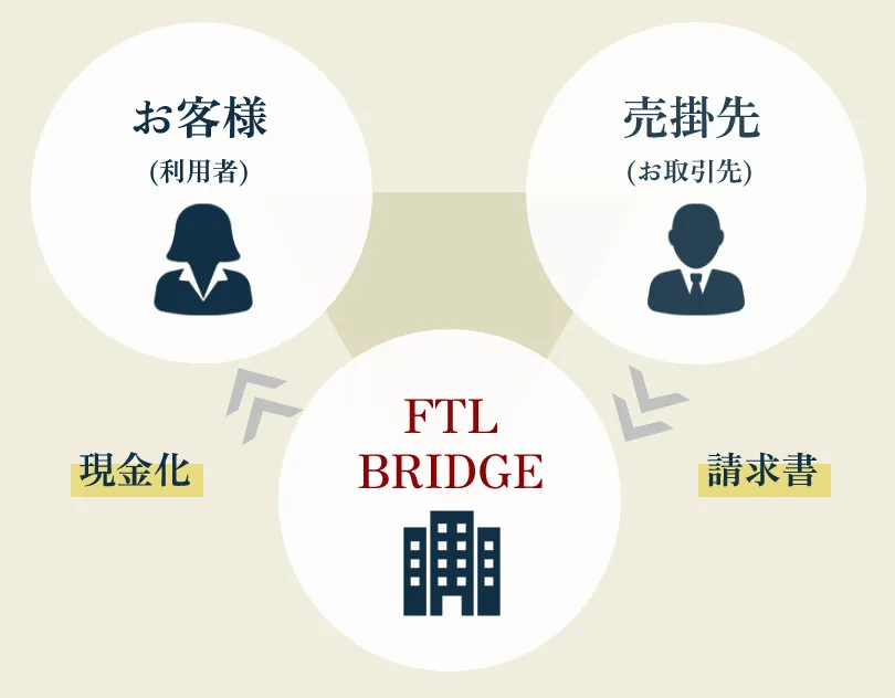 FTL BRIDGEの仕組み図。お客様（利用者）と売掛先（お取引先）の間にFTL BRIDGEが入り、請求書と現金化の流れを仲介している。